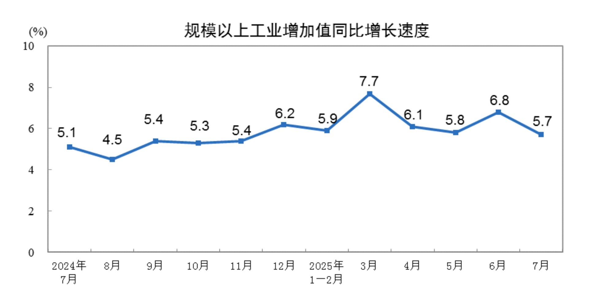 重要经济数据发布!5.7%,3.7%!国家统计局:7月份国民经济保持稳中有进发展态势(图1) 重要经济数据发布!5.7%,3.7%!国家统计局:7月份国民经济保持稳中有进发展态势(图1)