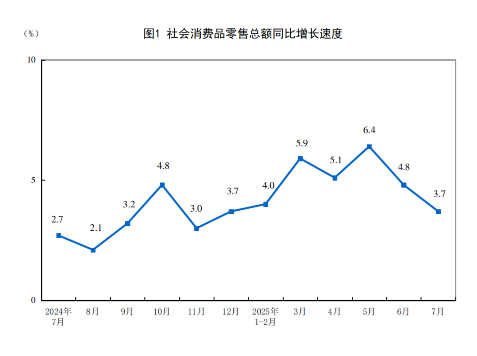 重要经济数据发布!5.7%,3.7%!国家统计局:7月份国民经济保持稳中有进发展态势(图3) 重要经济数据发布!5.7%,3.7%!国家统计局:7月份国民经济保持稳中有进发展态势(图3)