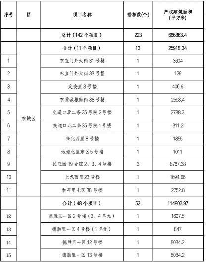 北京市第四批老旧小区整治项目名单公布 142个符合要求(图1)