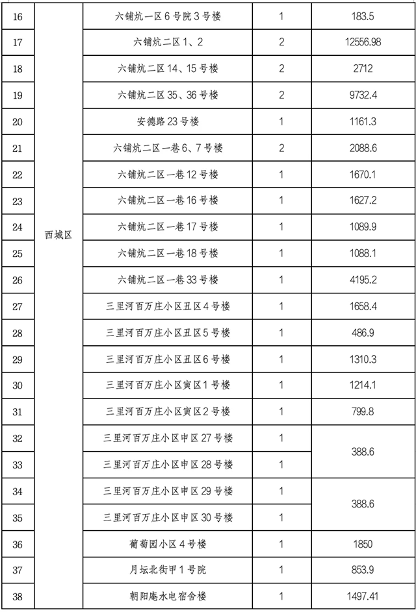 北京市第四批老旧小区整治项目名单公布 142个符合要求(图2)