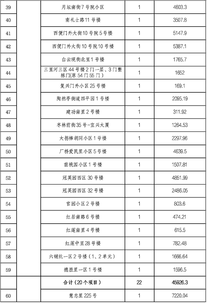 北京市第四批老旧小区整治项目名单公布 142个符合要求(图4)