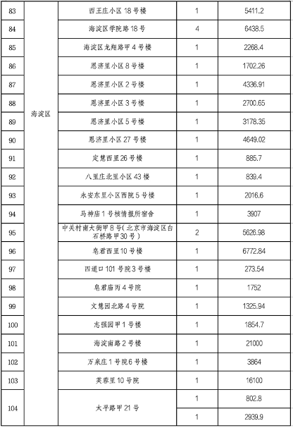 北京市第四批老旧小区整治项目名单公布 142个符合要求(图6)
