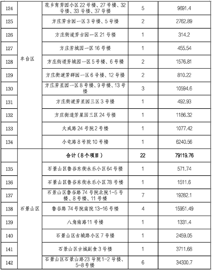 北京市第四批老旧小区整治项目名单公布 142个符合要求(图8)
