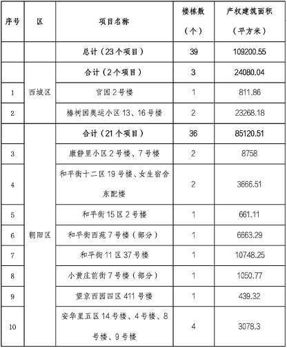 北京市第四批老旧小区整治项目名单公布 142个符合要求(图10)