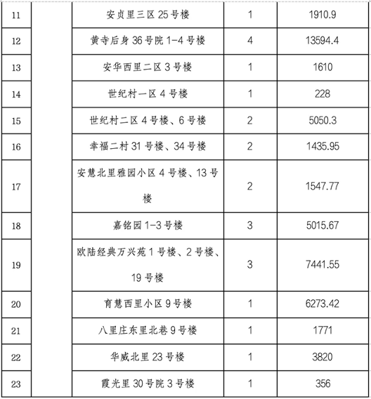 北京市第四批老旧小区整治项目名单公布 142个符合要求(图11)