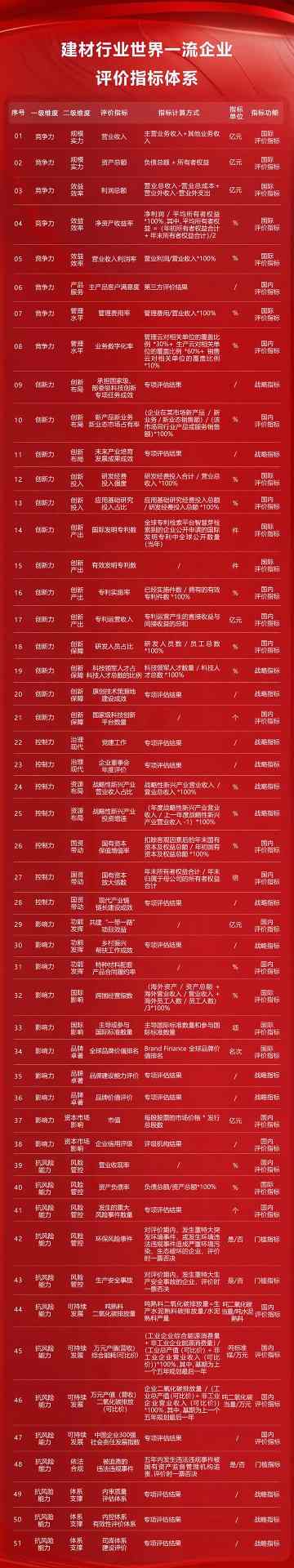 国有企业第二批世界一流企业评价指标体系发布(图4)