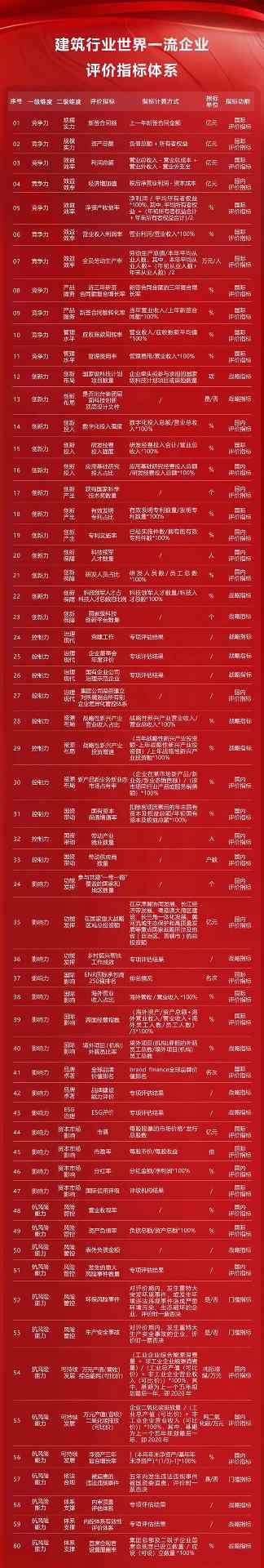 国有企业第二批世界一流企业评价指标体系发布(图2)