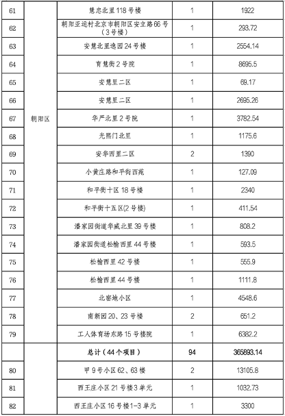 北京市第四批老旧小区整治项目名单公布 142个符合要求(图5)