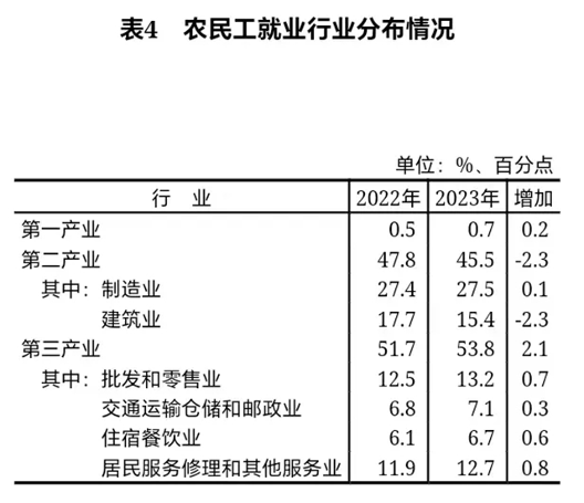 建筑业农民工锐减第三产业成主要流向(图2)