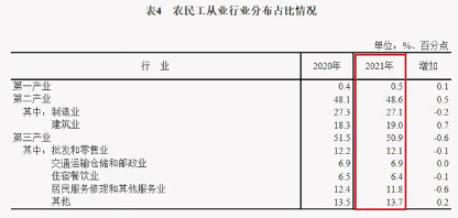 建筑业农民工锐减第三产业成主要流向(图3)