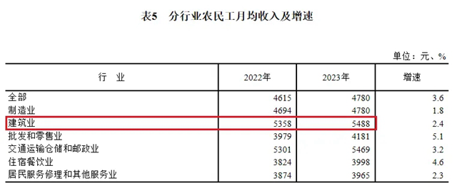 建筑业农民工锐减第三产业成主要流向(图4)