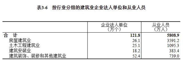 建筑业农民工锐减第三产业成主要流向(图6)