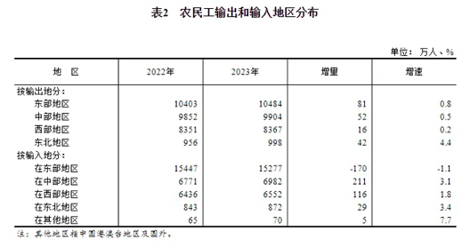 建筑业农民工锐减第三产业成主要流向(图10)