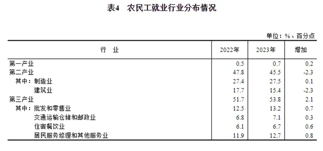 建筑业农民工锐减第三产业成主要流向(图13)