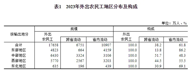 建筑业农民工锐减第三产业成主要流向(图9)
