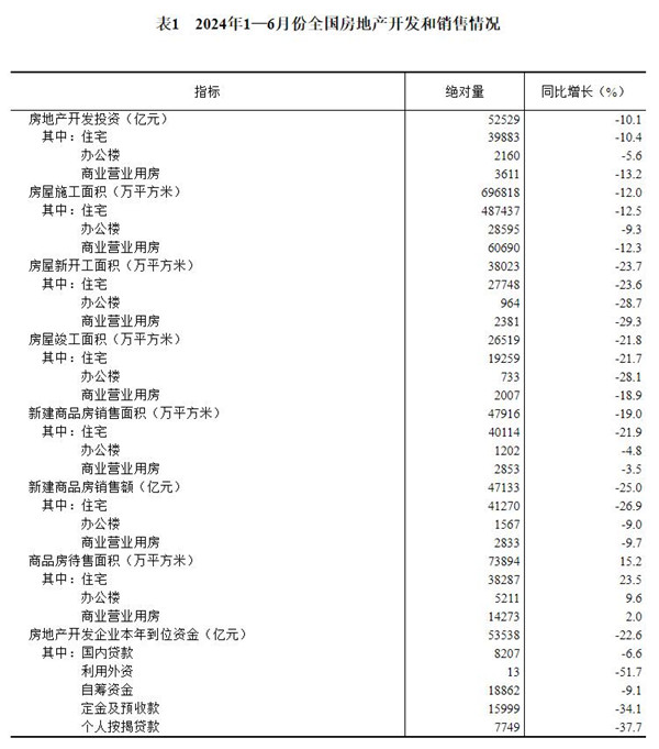7.jpg 房地产投资销售双降,市场景气度持续走低(图5)