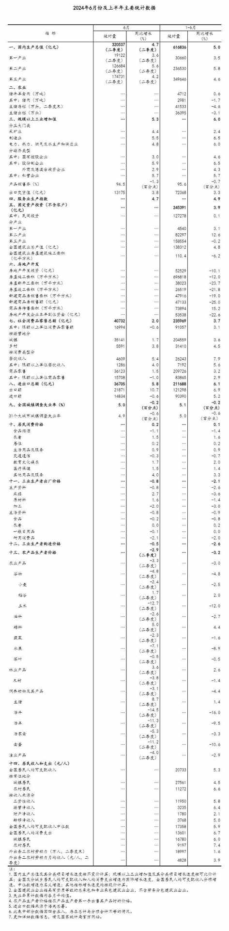 2.jpg 中国半年经济数据出炉,GDP稳中有进多领域增长(图3)
