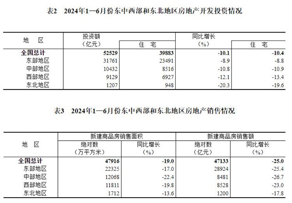 8.jpg 房地产投资销售双降,市场景气度持续走低(图6)