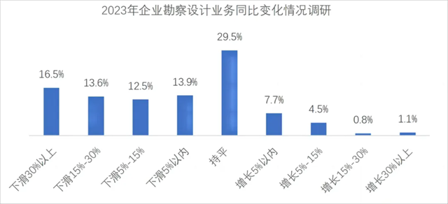 工程勘察设计行业步入中低速增长结构优化时代(图4)
