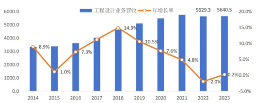 工程勘察设计行业步入中低速增长结构优化时代(图3)