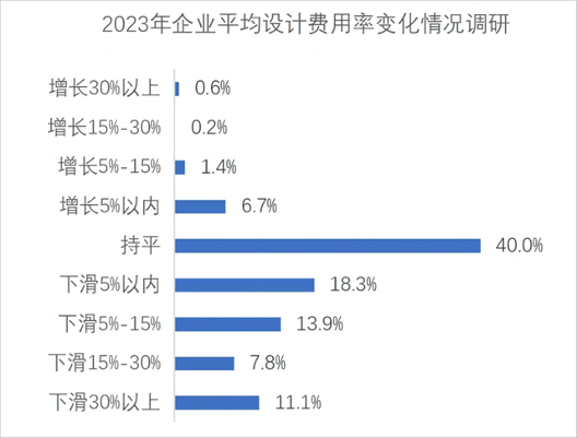 工程勘察设计行业步入中低速增长结构优化时代(图5)
