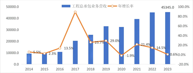 工程勘察设计行业步入中低速增长结构优化时代(图7)