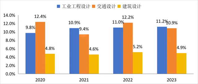 工程勘察设计行业步入中低速增长结构优化时代(图9)