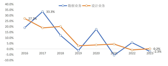 工程勘察设计行业步入中低速增长结构优化时代(图10)
