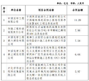 640_wx_fmt=png&from=appmsg&tp=webp&wxfrom=5&wx_lazy=1&wx_co=1.webp.png 中国化学工程7月境外订单激增153% 重点项目推动高端化发展(图1)