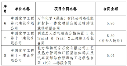 640_wx_fmt=png&from=appmsg&tp=webp&wxfrom=5&wx_lazy=1&wx_co=1.webp (1).png 中国化学工程7月境外订单激增153% 重点项目推动高端化发展(图2)