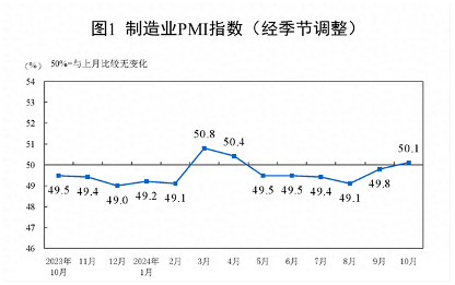 中国制造业PMI回升 非制造业景气小幅改善(图1) 中国制造业PMI回升 非制造业景气小幅改善(图1)