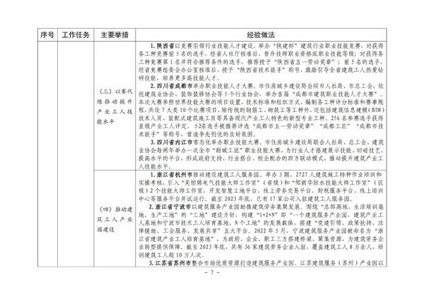 住建部推进建筑工人队伍建设 推出首批可复制经验(图8)