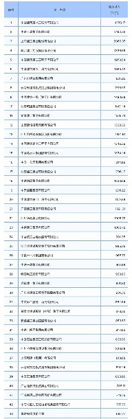 20231227_105009_080.png 建筑企业200强榜单解析 地区分布与集中度分析(图1)