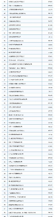 20231227_105009_081.png 建筑企业200强榜单解析 地区分布与集中度分析(图2)