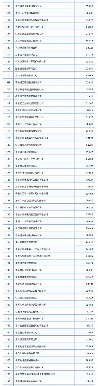 20231227_105009_082.png 建筑企业200强榜单解析 地区分布与集中度分析(图3)