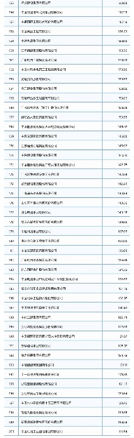 20231227_105009_083.png 建筑企业200强榜单解析 地区分布与集中度分析(图4)