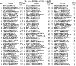 20231227_105009_087.png 建筑企业200强榜单解析 地区分布与集中度分析(图10)