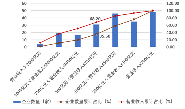 20231227_105009_086.png 建筑企业200强榜单解析 地区分布与集中度分析(图8)