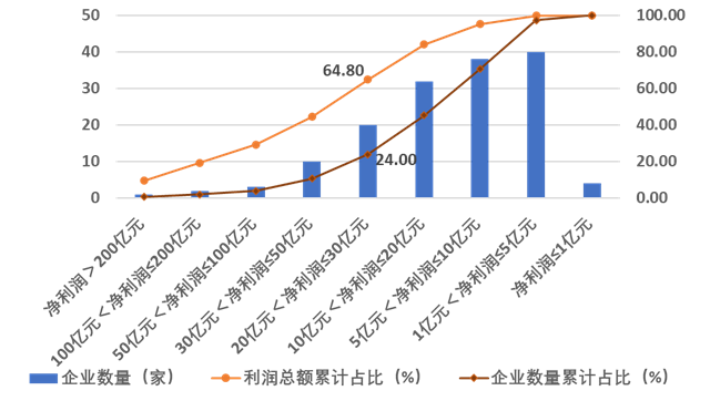 20231227_105009_089.png 建筑企业200强榜单解析 地区分布与集中度分析(图13)