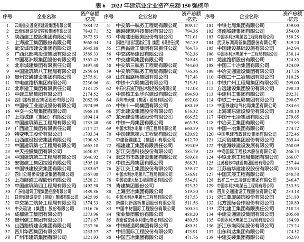 20231227_105009_090.png 建筑企业200强榜单解析 地区分布与集中度分析(图14)