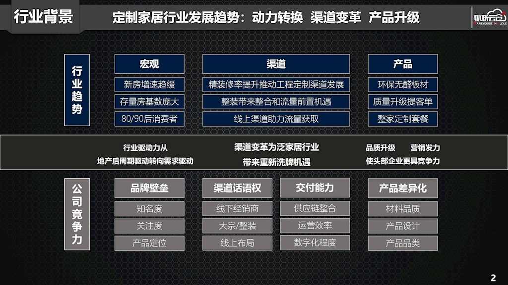 定制家居仓储物流数字化中台建设方案解析(图1) 定制家居行业如何搭建一体化、透明化数字供应链平台?