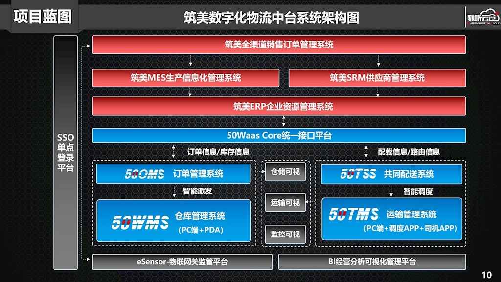 定制家居仓储物流数字化中台建设方案解析(图4) 定制家居行业如何搭建一体化、透明化数字供应链平台?