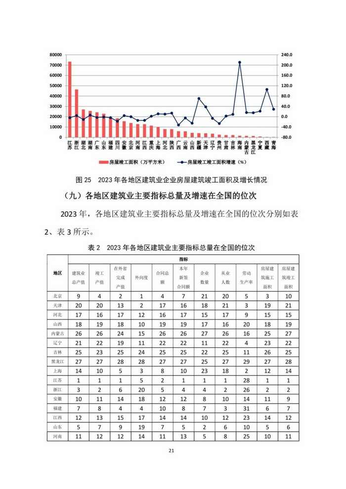 2023年建筑业发展统计分析(图22)