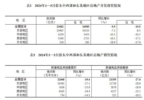 6.jpg 全国房地产投资销售降幅显著 景气指数保持稳定(图7)