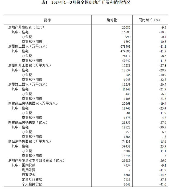 5.jpg 全国房地产投资销售降幅显著 景气指数保持稳定(图6)
