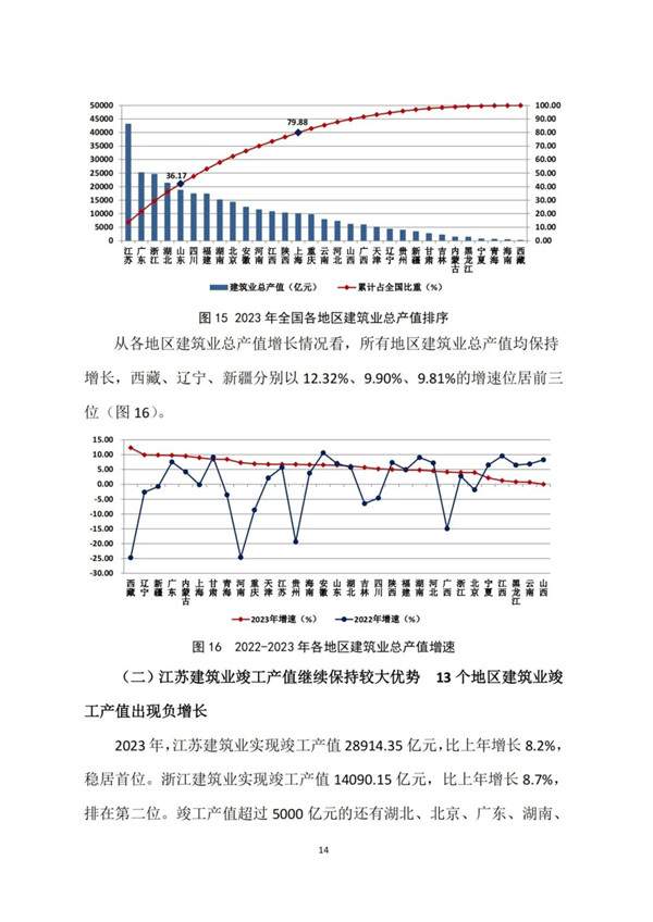 建筑业发展统计分析解读(图15)