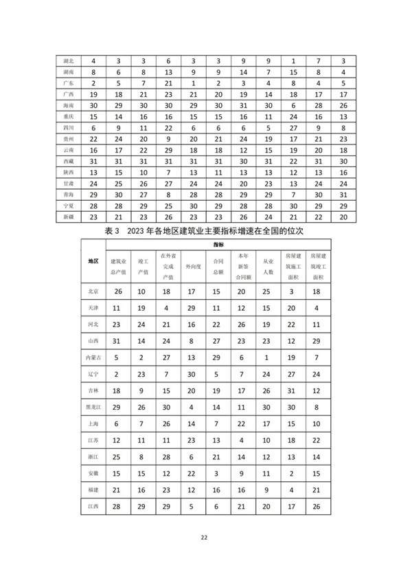 建筑业发展统计分析解读(图24)