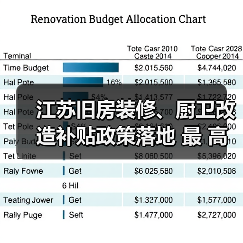 江苏旧房装修、厨卫改造补贴政策落地 最 高补贴3万元(图1) 江苏旧房装修、厨卫改造补贴政策落地 最 高补贴3万元(图1)