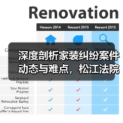 深度剖析家装纠纷案件动态与难点,松江法院发布这部白皮书(图4) 深度剖析家装纠纷案件动态与难点,松江法院发布这部白皮书(图4)