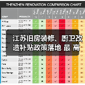 江苏旧房装修、厨卫改造补贴政策落地 最 高补贴3万元(图4) 江苏旧房装修、厨卫改造补贴政策落地 最 高补贴3万元(图4)